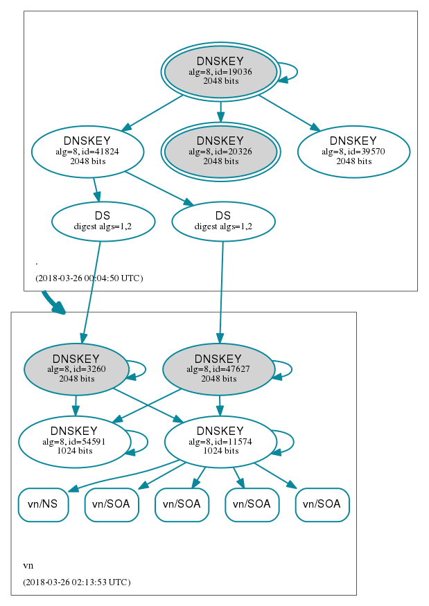 Một trong các tên miền .VN đầu tiên được ký zone DNSSEC.